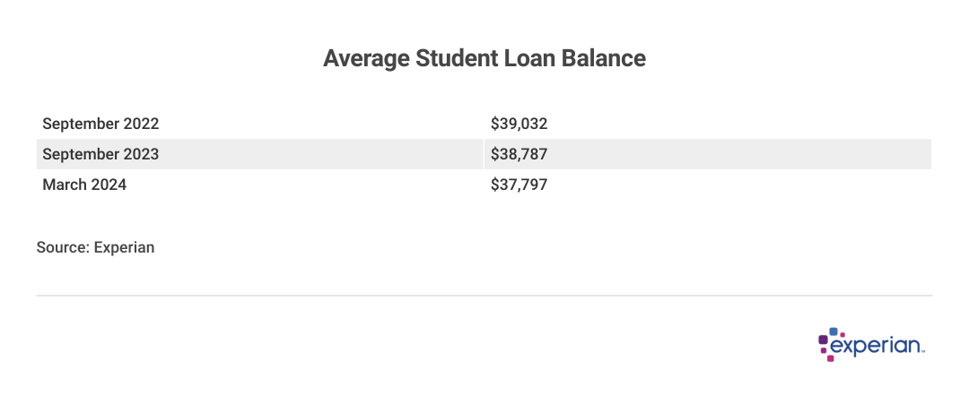 Slight Drop in Average Balances
